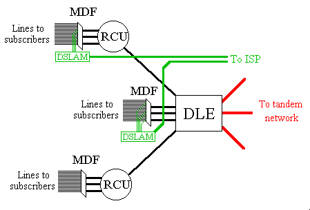 Diagram showing DLEs and DSLAMs
